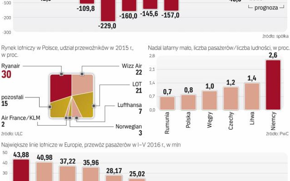Polskiej linii daleko do wielkich europejskich graczy