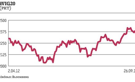 Widmo nowej hossy oddala się od Warszawy