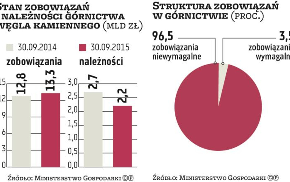 Spółki górnicze pogrążają swoich dostawców