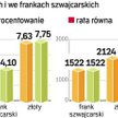 Złoty silny, kredyt tańszy