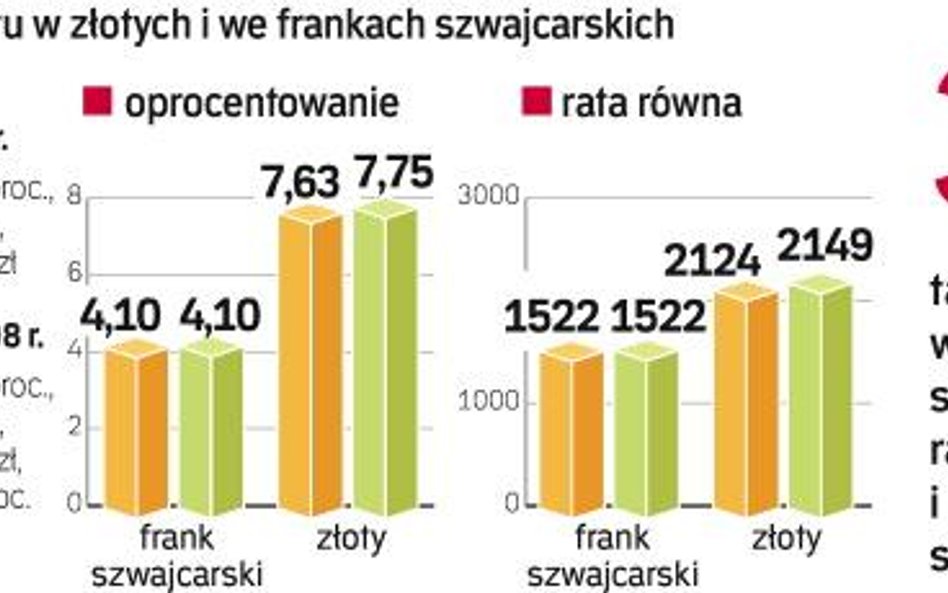 Złoty silny, kredyt tańszy