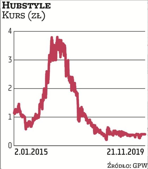 27 września zarząd warszawskiej giełdy podjął uchwałę w sprawie zawieszenia obrotu akcjami spółki Hu
