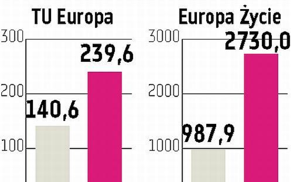 Przychody i zyski w górę, ale emisji akcji wciąż brak