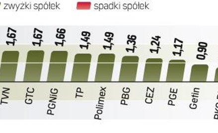 WIG20 zyskał 1,18 proc., a WIG 0,83 proc. Obroty na GPW wyniosły jednak 1,4 mld zł i były o jedną tr