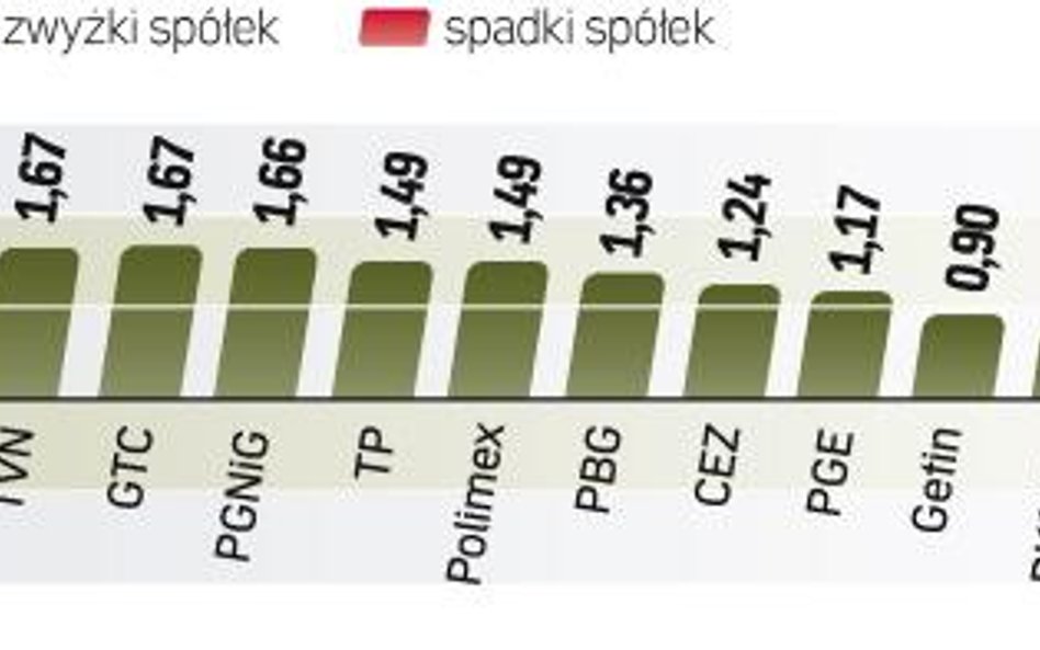 WIG20 zyskał 1,18 proc., a WIG 0,83 proc. Obroty na GPW wyniosły jednak 1,4 mld zł i były o jedną tr