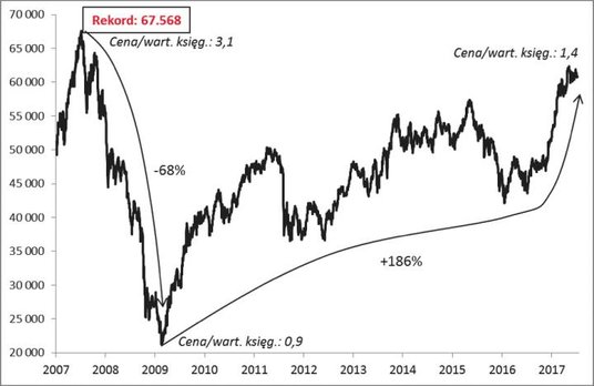 WIG – dziesięć lat minęło...