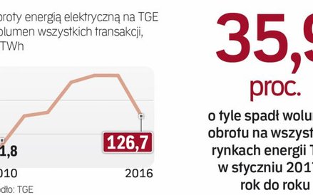 Topnieją obroty energią w umowach terminowych