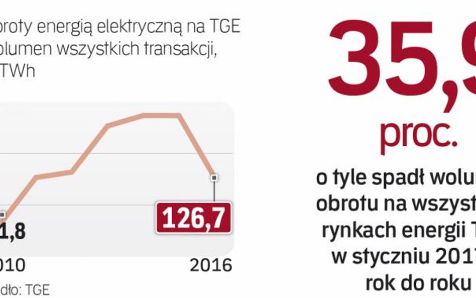 Topnieją obroty energią w umowach terminowych