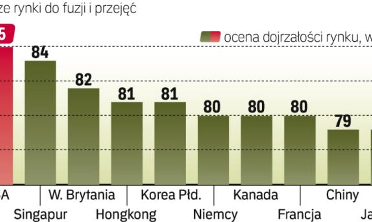 Polska Atrakcyjna Dla Fuzji I Przejęć Rppl 6632