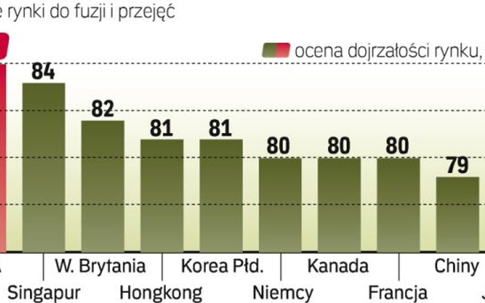 Najbardziej atrakcyjnym rynkiem są USA