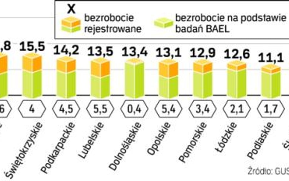 W ubogich regionach wciąż oszukują