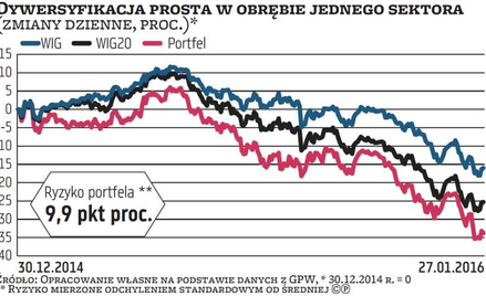 Wykres pokazuje, jak sprawdzałby się portfel złożony tylko z akcji banków. Uwzględniliśmy przedstawi