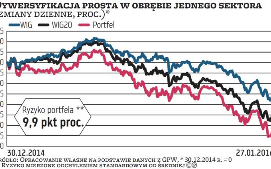 Wykres pokazuje, jak sprawdzałby się portfel złożony tylko z akcji banków. Uwzględniliśmy przedstawi