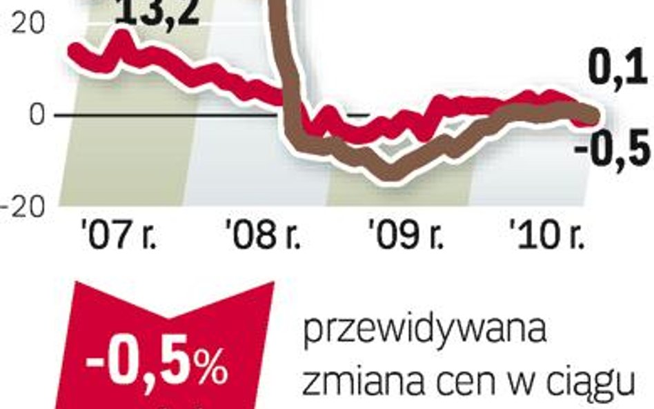 Wzrost popytu na mieszkania