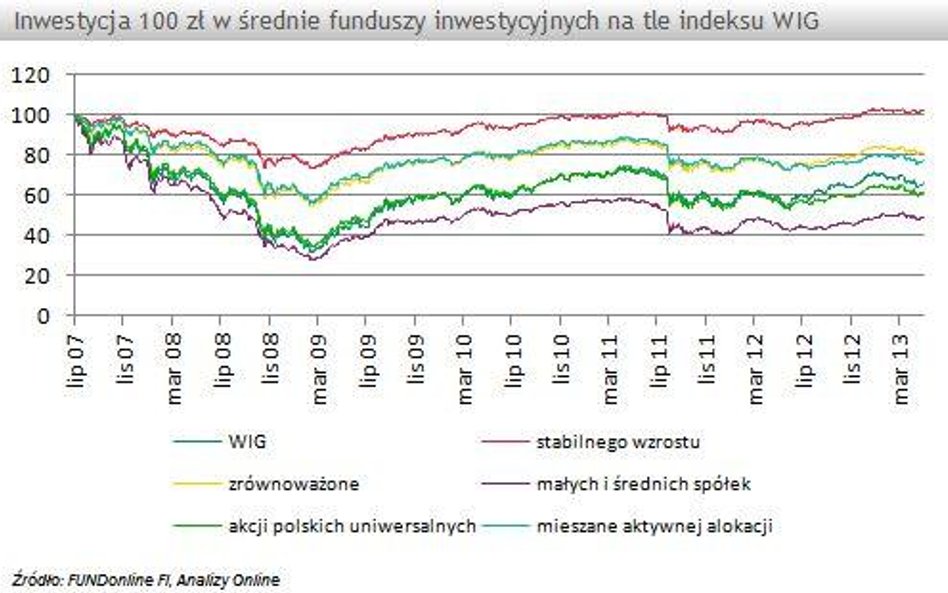 Fundusze mieszane wspięły się na szczyt