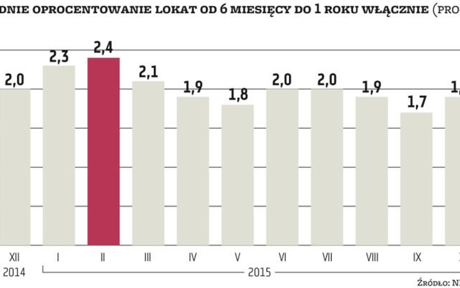 W ciągu 12 miesięcy można zyskać na lokacie najwyżej 3 procent