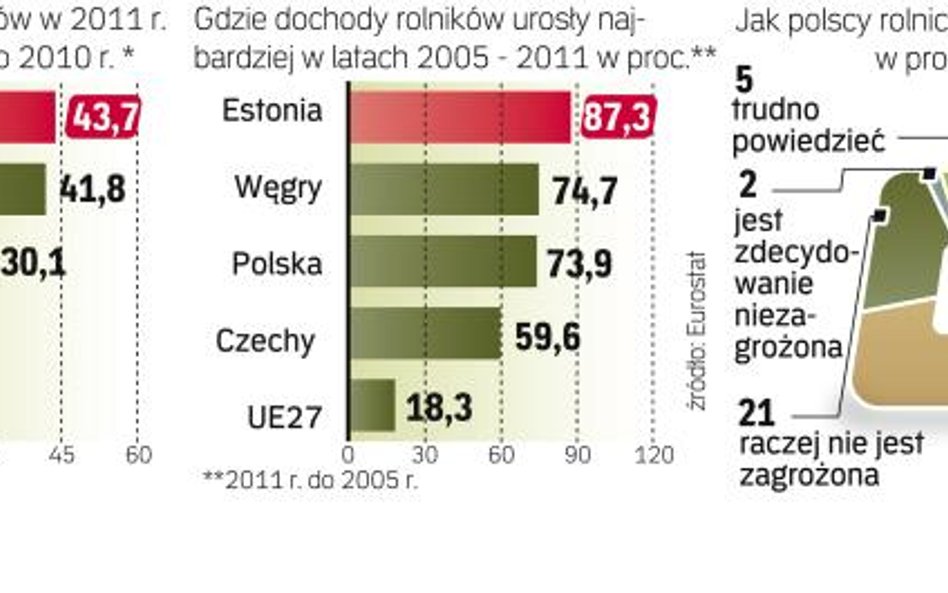 Polscy rolnicy zyskali na wejściu do Unii Europejskiej