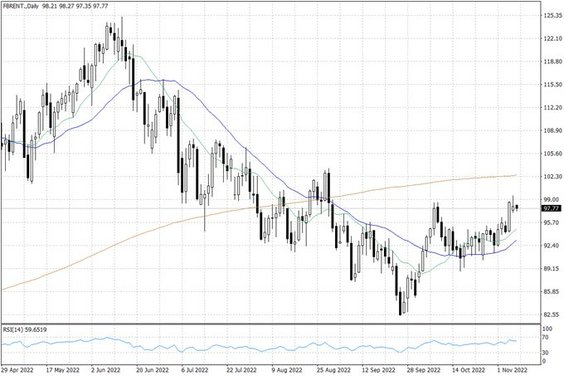 Notowania ropy naftowej Brent – dane dzienne