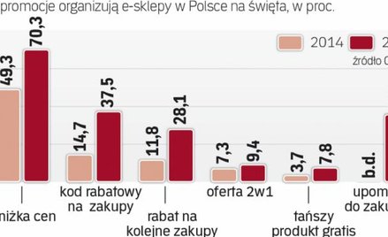 Zakupy internetowe co roku popularniejsze