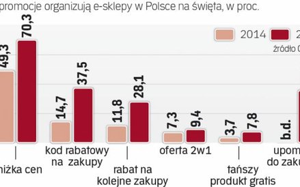 Zakupy internetowe co roku popularniejsze