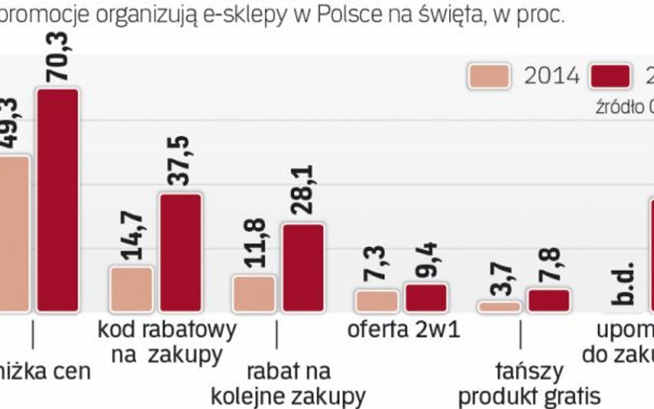 Zakupy internetowe co roku popularniejsze