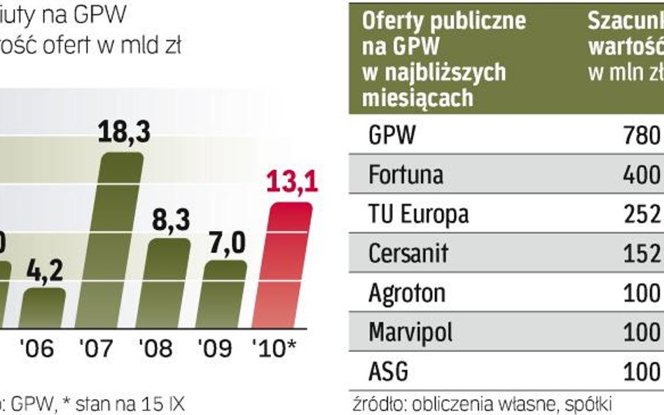 Najwięcej emocji wzbudzi sprzedaż akcji Giełdy Papierów Wartościowych. Jej debiut planowany jest na 