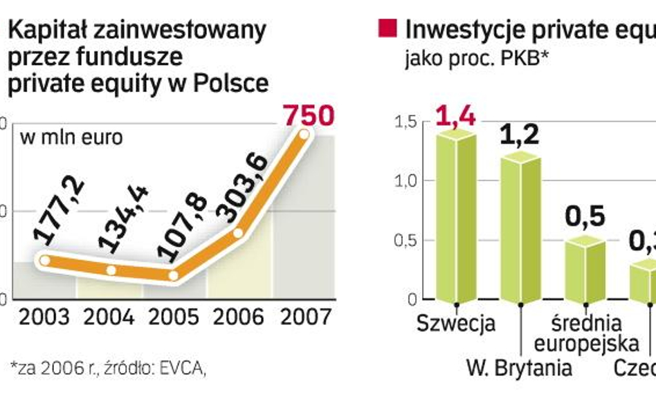 Początek przejęć firm