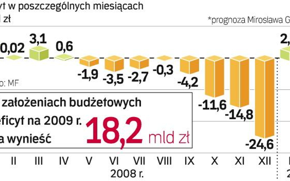 W 2008 roku do końca maja w kasie państwa mieliśmy nadwyżkę. W tym roku takiej sytuacji już nie będz