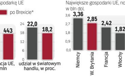 Wielka Brytania ma ogromne znaczenie dla gospodarki UE