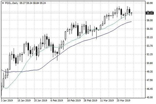 Notowania ropy naftowej WTI – dane dzienne