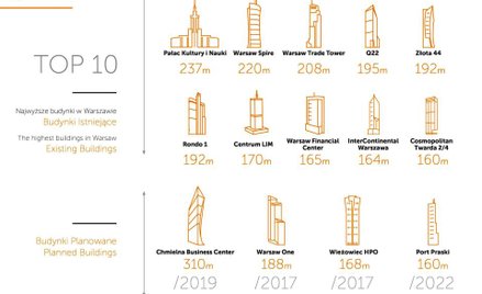 50-60 dolarów za mkw. biura