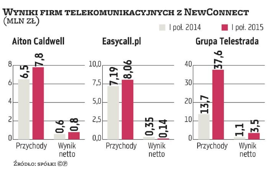 New Connect: Mali operatorzy budują skalę biznesu i marż