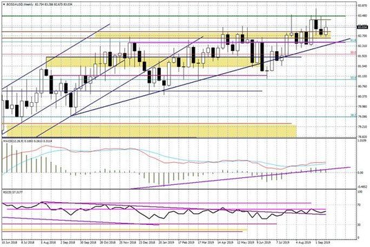 Wykres tygodniowy BOSSA USD