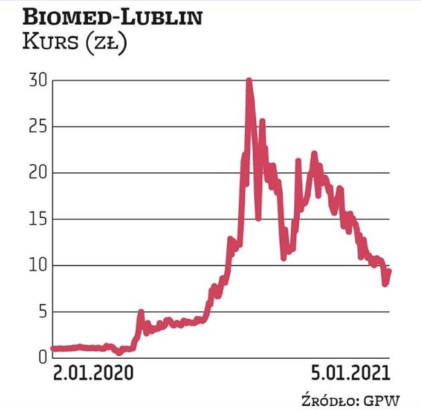 Na początku 2020 r. kurs Biomedu oscylował w okolicach 1 zł. Zapowiedź stworzenia leku na Covid wywi