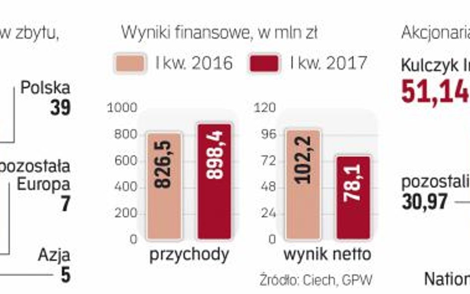 Najwięcej produktów Ciech sprzedaje w Polsce i innych krajach UE