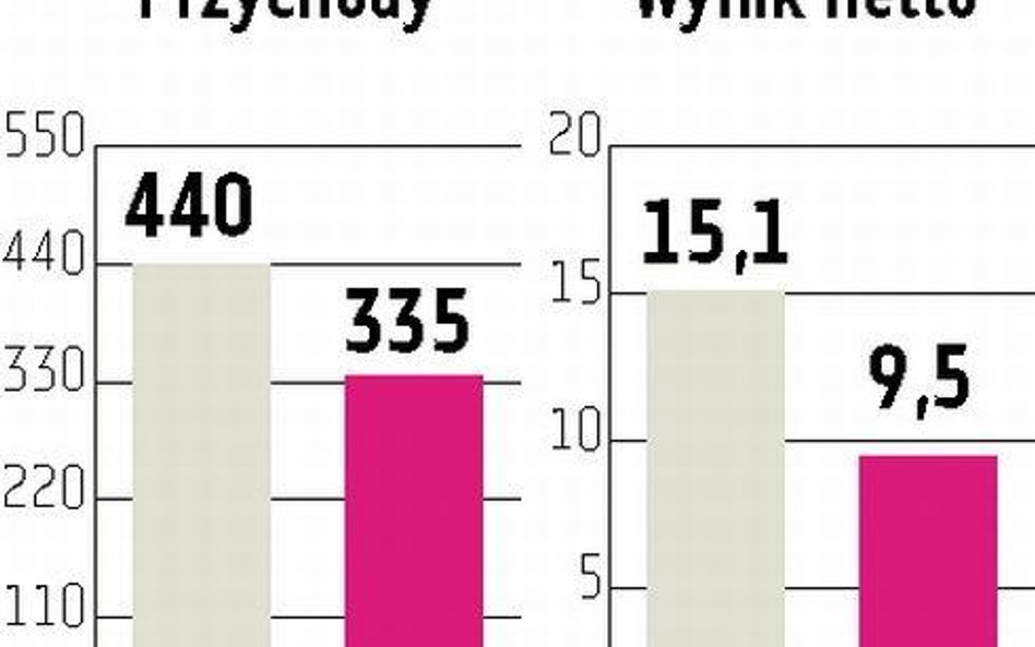 TIM: Tegoroczne obroty mogą przekroczyć 300 mln zł