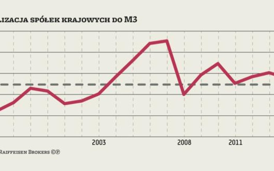 Wykres tygodnia: Niska relacja kapitalizacji spółek do miary pieniądza M3 dobrym sygnałem dla byków