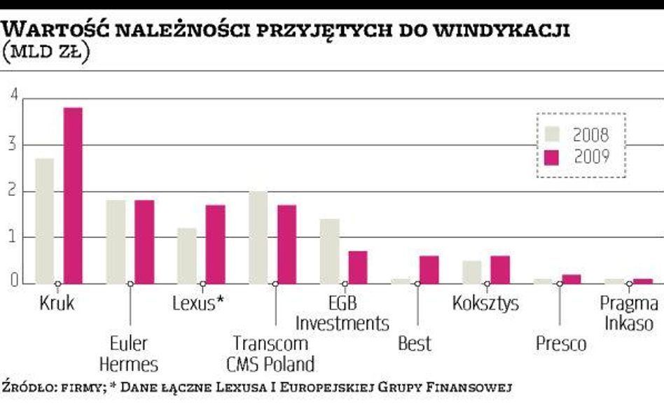 Branża windykacyjna nie ma powodów do narzekania