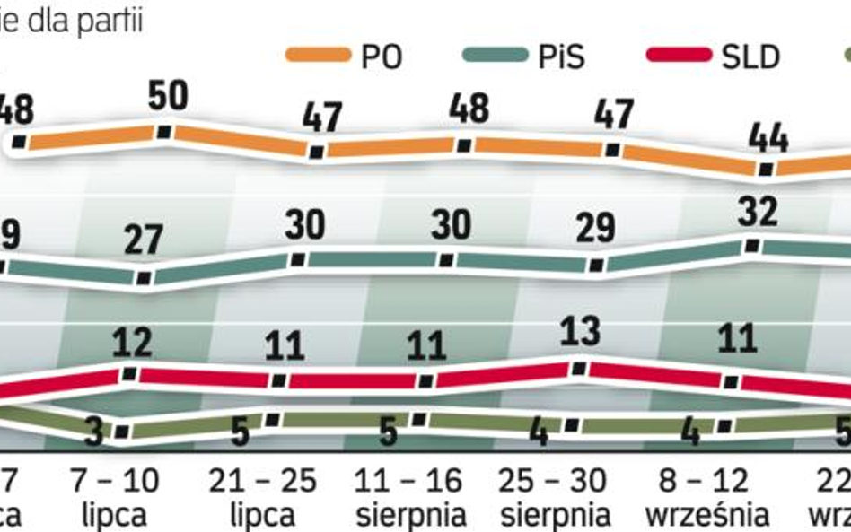 PO ciągle na czele PiS utrzymuje stałe poparcie