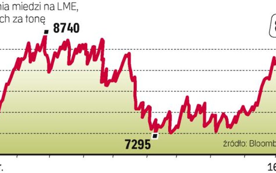 Notowania miedzi od września spadają