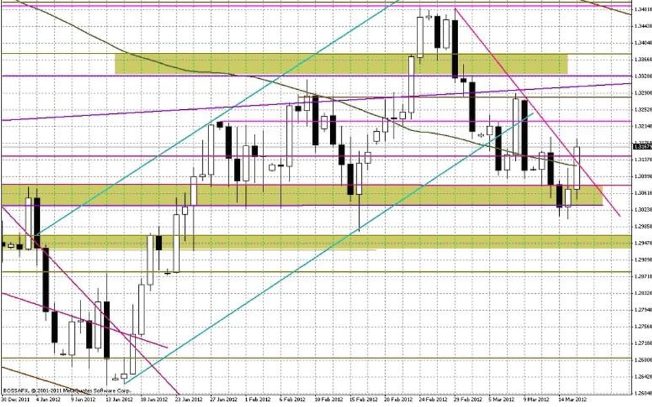 Wykres dzienny EUR/USD