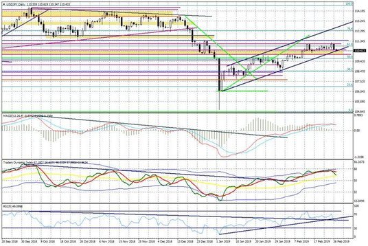 Wykres dzienny USDJPY