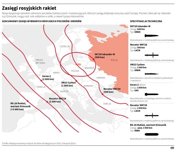 Zasięg rosyjskich rakiet