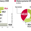Rynek systemów CRM na świecie