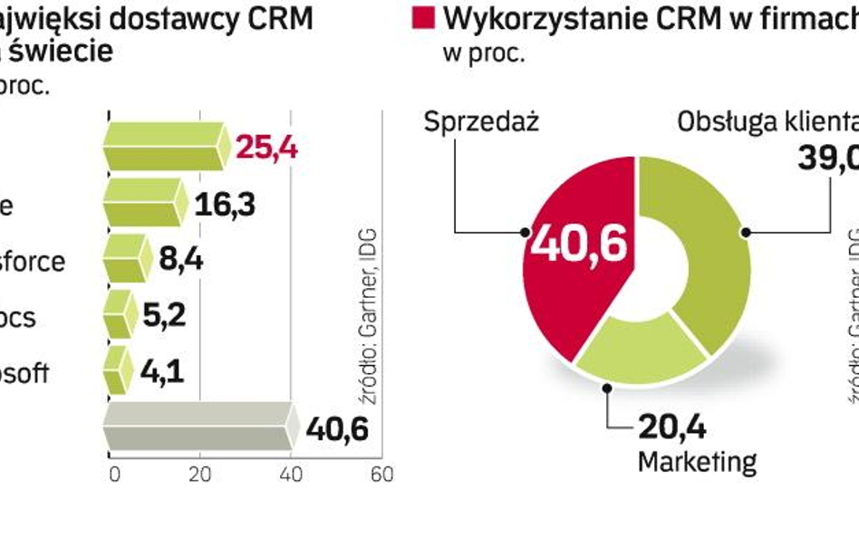 Rynek systemów CRM na świecie