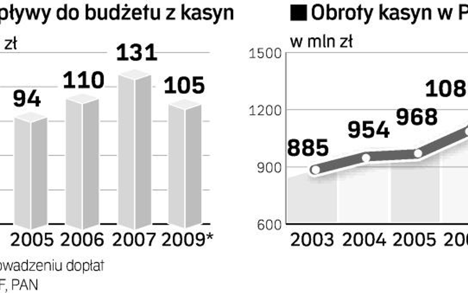 Państwo chce więcej pieniędzy od graczy