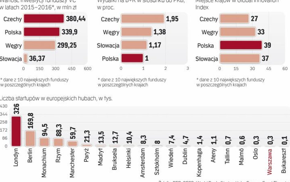 Polska ma ambicję być centrum startupów w europie środkowo-wschodniej