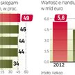 Polski rynek przyciąga globalne firmy