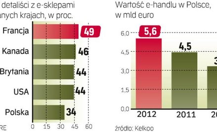 Polski rynek przyciąga globalne firmy