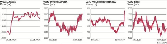 Wśród wskaźników publikowanych przez GPW znajdziemy indeksy główne (np. WIG, WIG20), narodowe (WIG-P